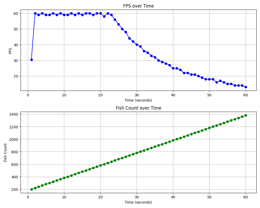 Benchmark charts showing FPS dropping and fish count rising over a one-minute run that adds 20 fish per second
